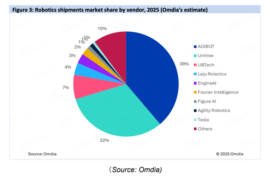 AGIBOT Ranked No. 1 Globally in Humanoid Robot Shipments by Omdia (2025)